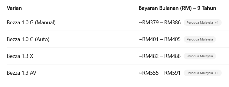 harga bulanan bezza 9 tahun